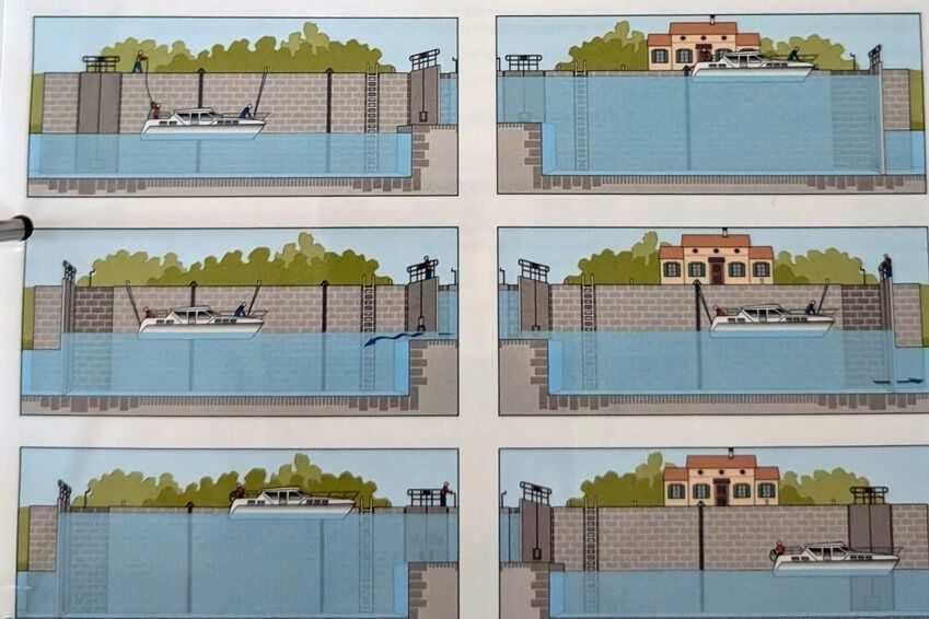 tipos de esclusas - Turismo fluvial | Danfluvial